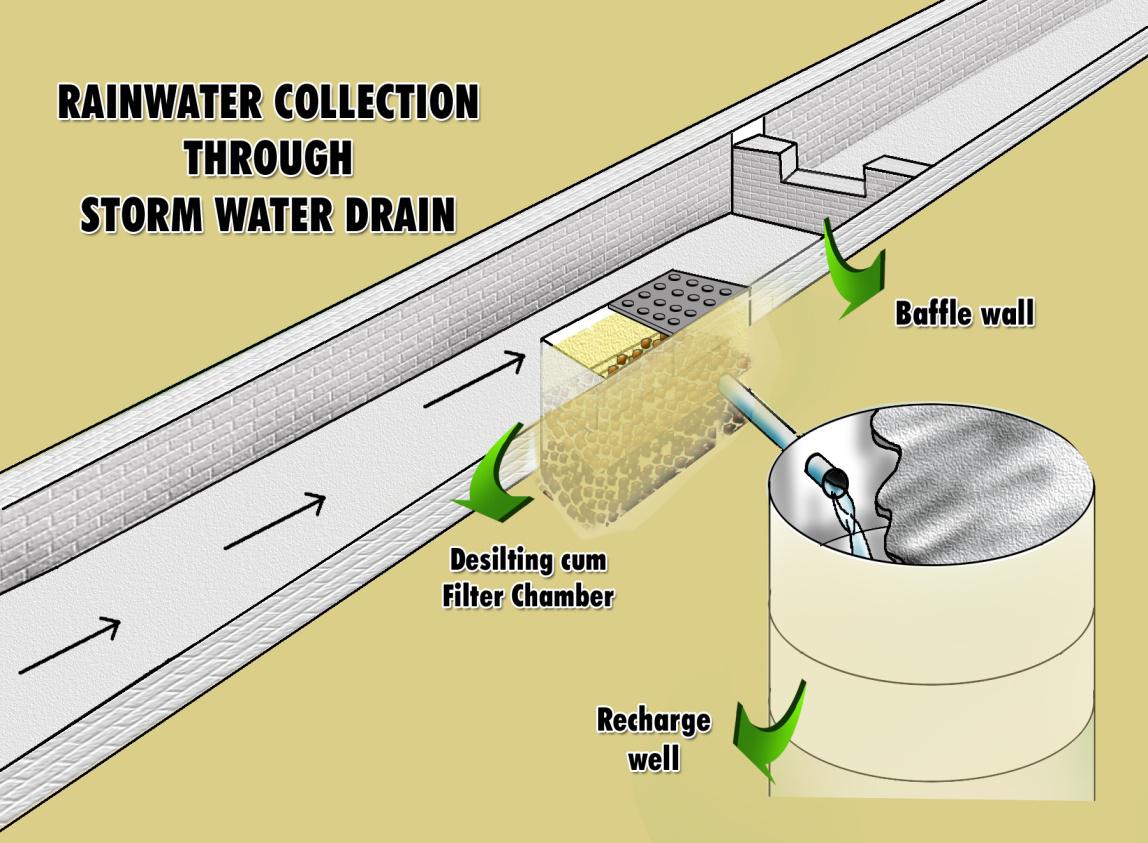 Yes, the Rainwater collected ...