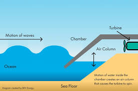 Harnessing the Power of Waves , converting ocean wave energy into renewable energy and fresh water