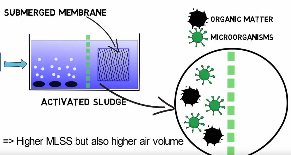 MBR, MBBR and FBBR – Comparison of Wastewater Treatment Technologies (Article Part 2)