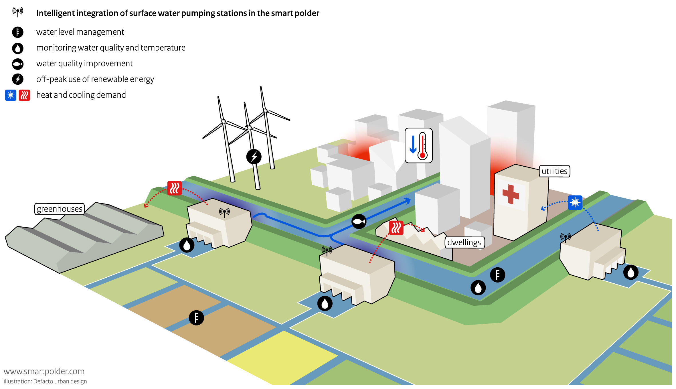 Smart polder, Hydrothermal energy