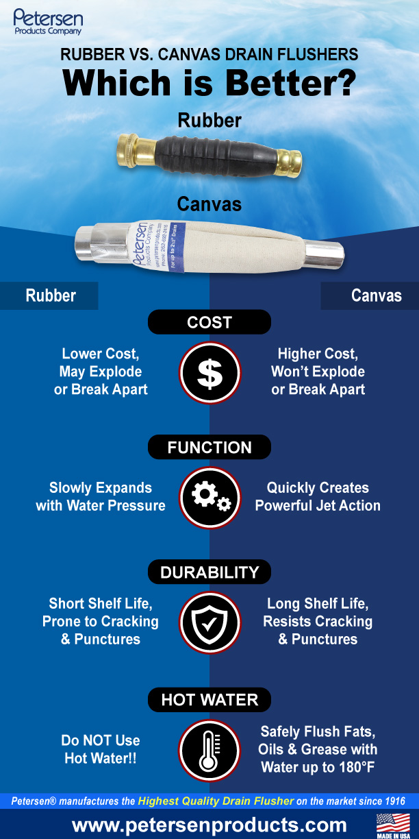See how rubber drain bladders and fabric flushers like the DrainJet&reg; stack up in key areas like durability, flexibility, safety, hot water use,...