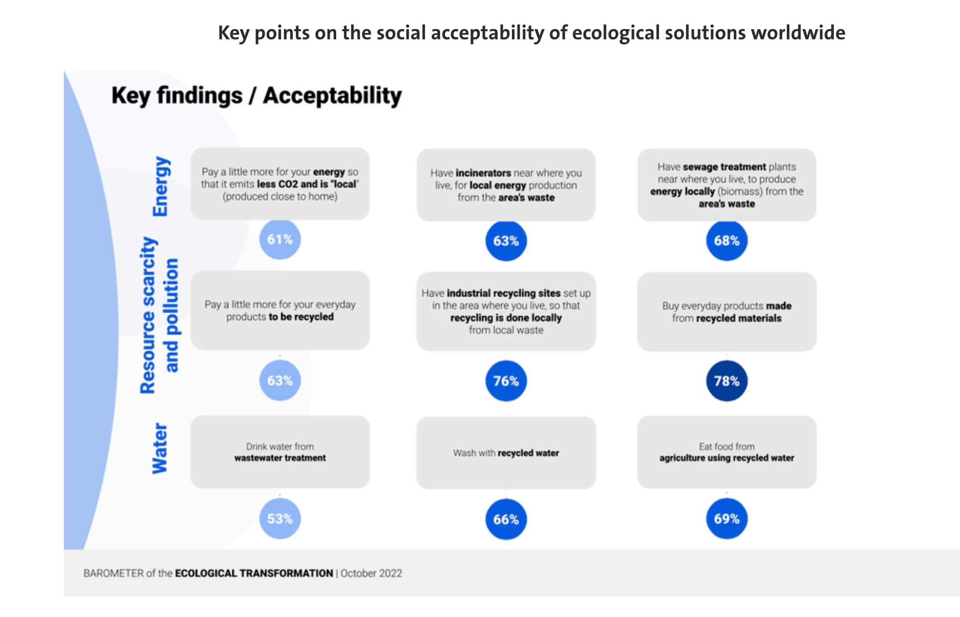 Veolia and Elabe present the first global opinion survey on the ecological transformation