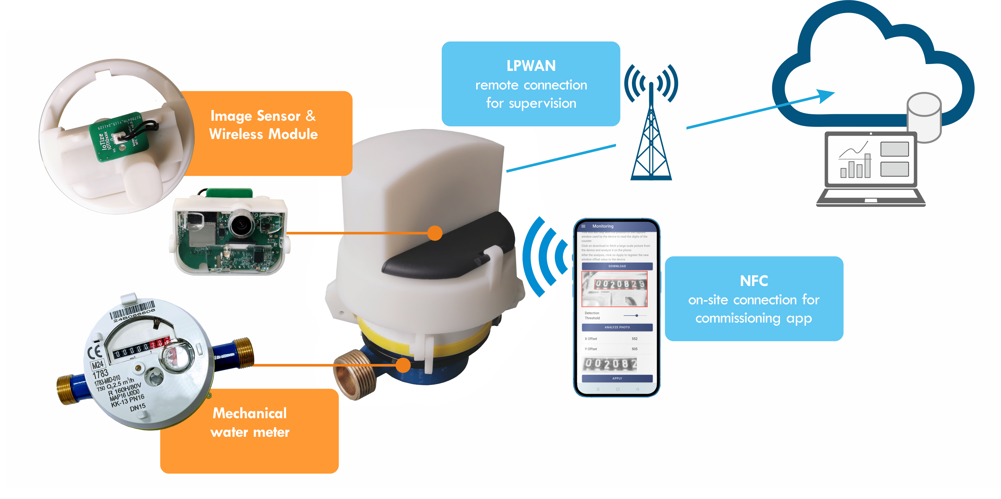 AquaMeter - Smart Telemetry Retrofit