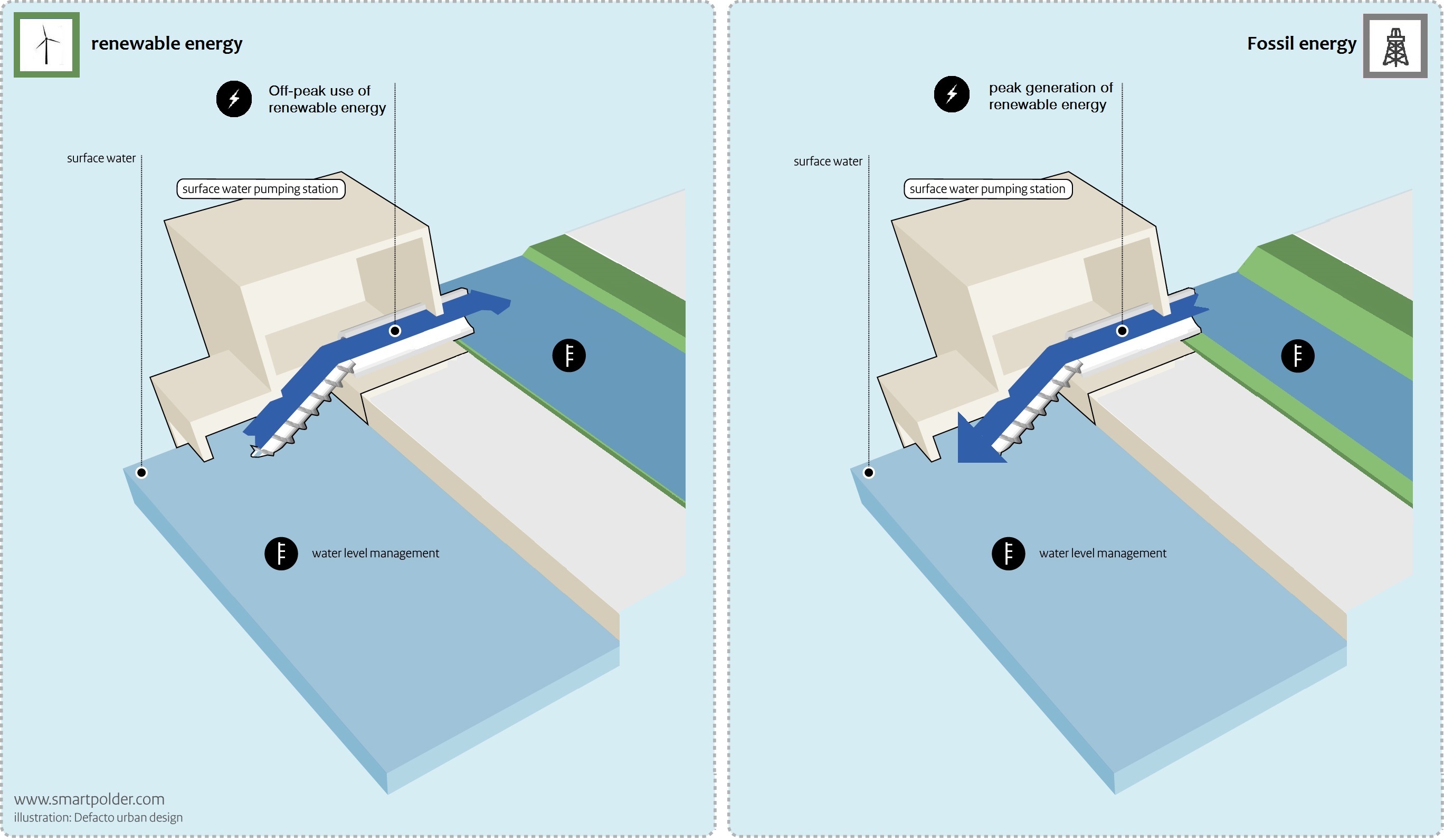 Smart polder, Hydrothermal energy