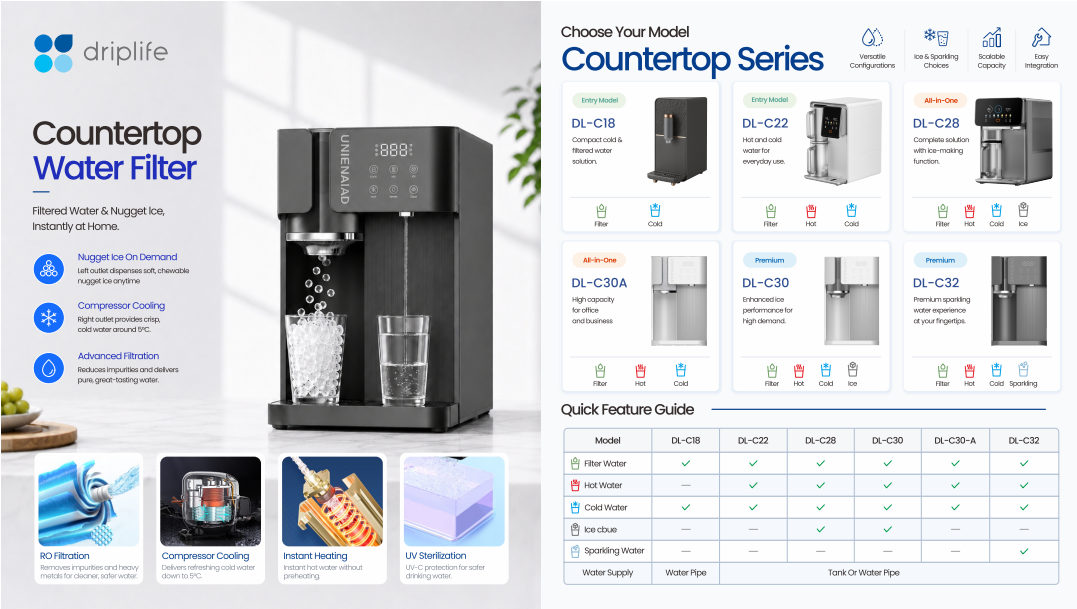 Technical Overview: Existing Countertop Water System FunctionsCore Modules:1. RO Filtration &ndash; stable water quality2. Compressor Cooling &ndash; ~5...