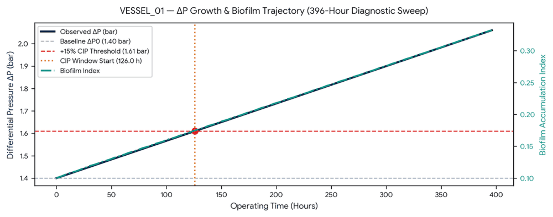 What a 16.5-Day Differential Pressure (ΔP) Trend Looks Like Before CIP