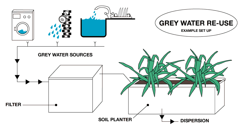 Reuse of Grey water depends ...