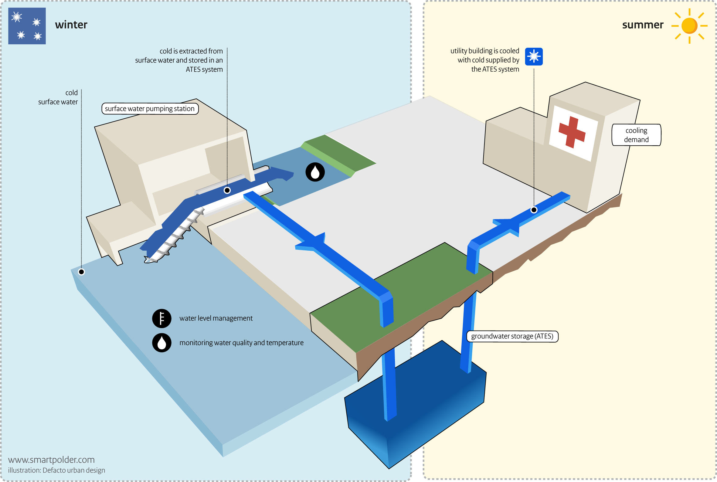 Smart polder, Hydrothermal energy