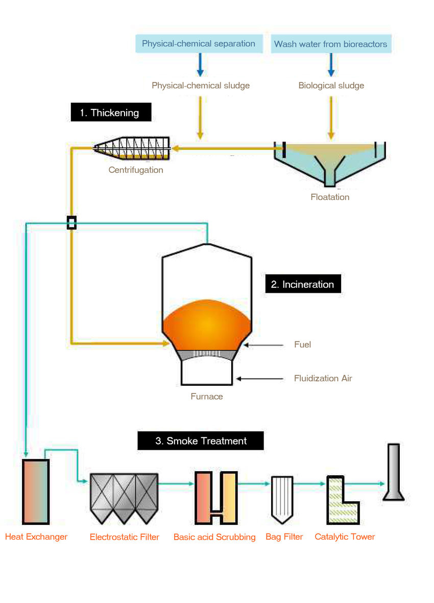 Investment in an environment-friendly wastewater sludge treatment system via local fuel generation