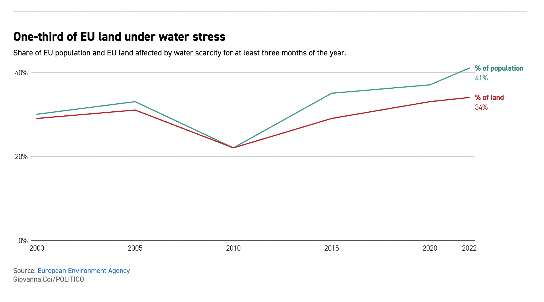 The EU's water crisis by the numbers