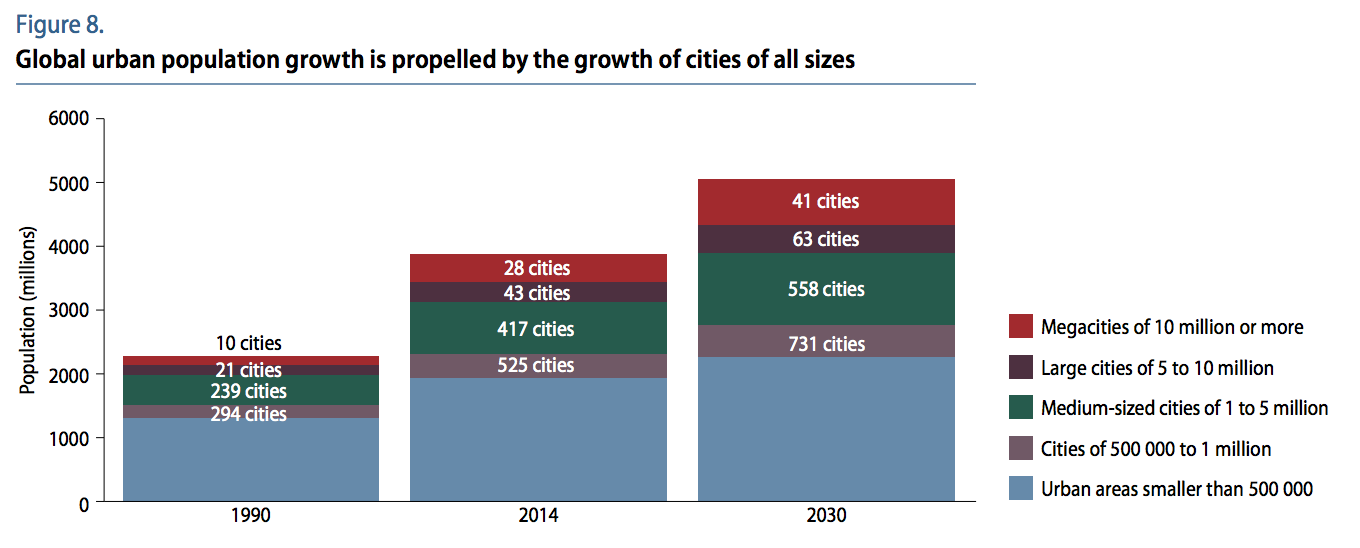 These Are the World's 10 Fastest Growing Megacities