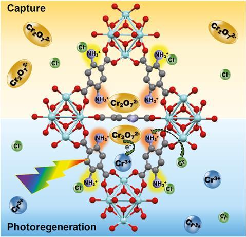 MOFs that remove and reduce hexavalent chromium yield drinkable water