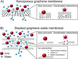 Graphene has many unusual ...