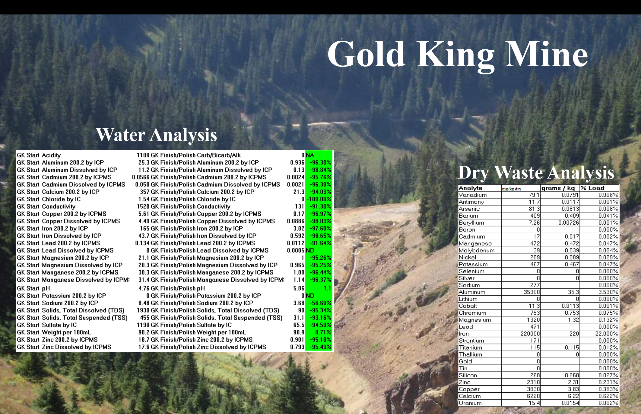 Developing Tech at Gold King Site