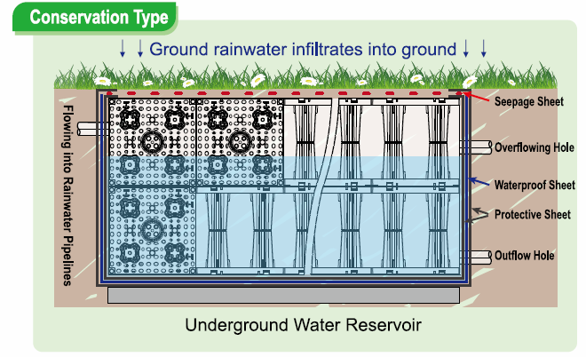 rainwater harvesting PP module/ Modular underground stormwater detention tank/ plastic soakaway crates