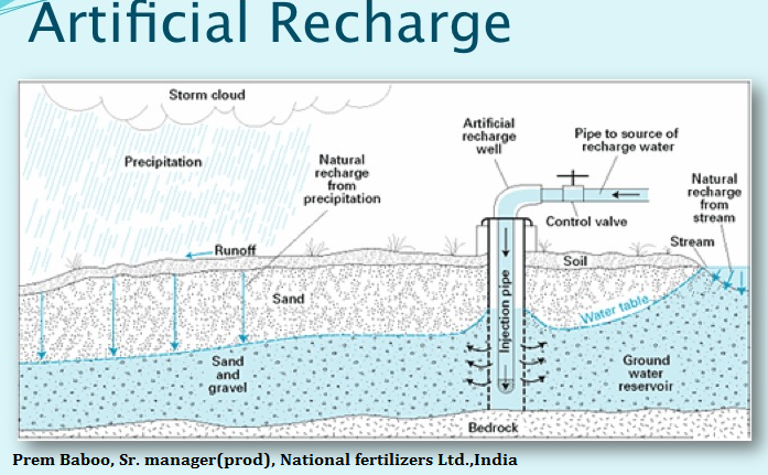 Dear Amit, Recharge of Pond ...