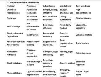 Comparative Review of Heavy Metal Removal Technologies in Industrial WastewaterDr. Hossein Ataei FarAmbassador for Sustainability at SPSC | Wate...