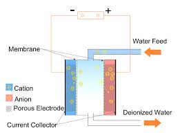 TWN 48 - Capacitive Desalination Technology