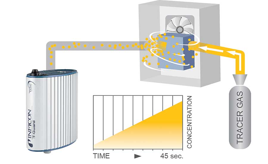Detecting and repairing leaks ...