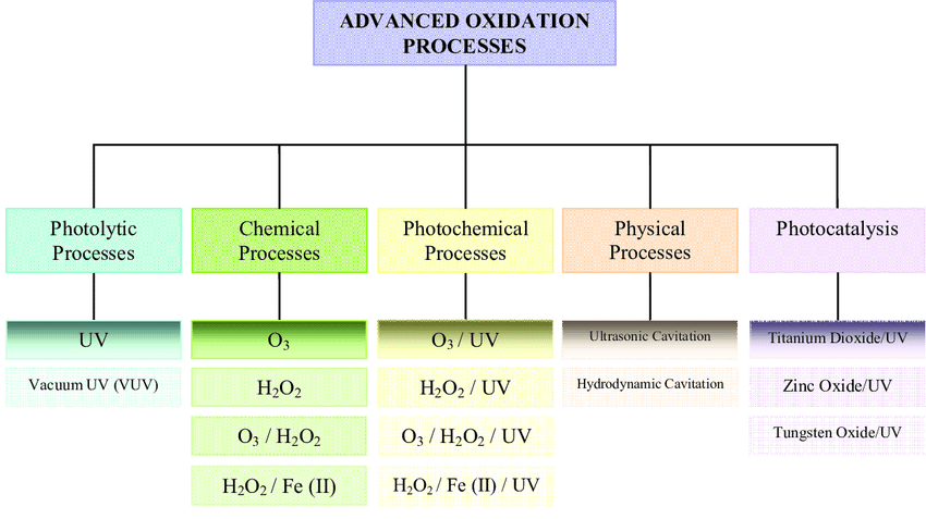 Technologies including the ...