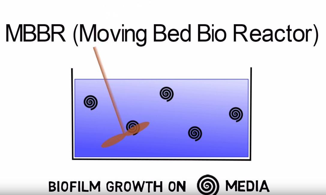 MBR, MBBR and FBBR – Comparison of Wastewater Treatment Technologies (PART 1)