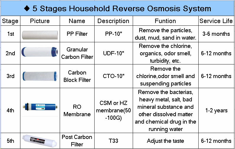 Reverse Osmosis Membranes(RO) ...
