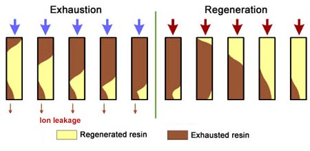 Electrodeionization is a Continuous Process