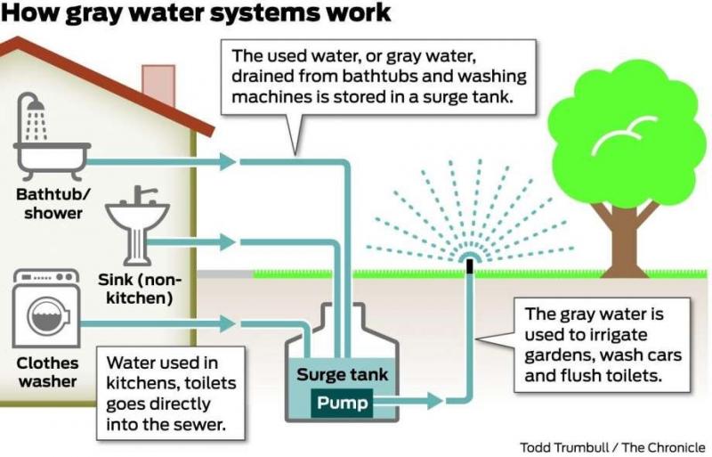 Reuse of Grey water depends ...
