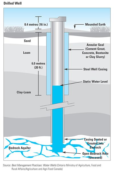 Deep well water
