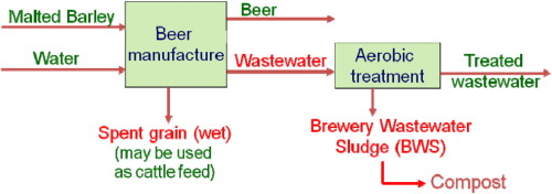 Brewery waste waters mainly ...