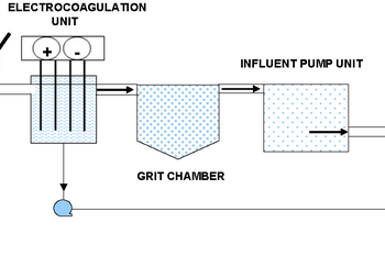 Electrocoagulation: A Shocking Approach To Wastewater Treatment