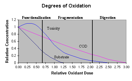 COD is also a measure of the ...
