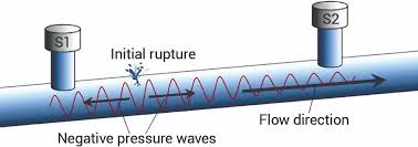 Detecting and repairing leaks ...