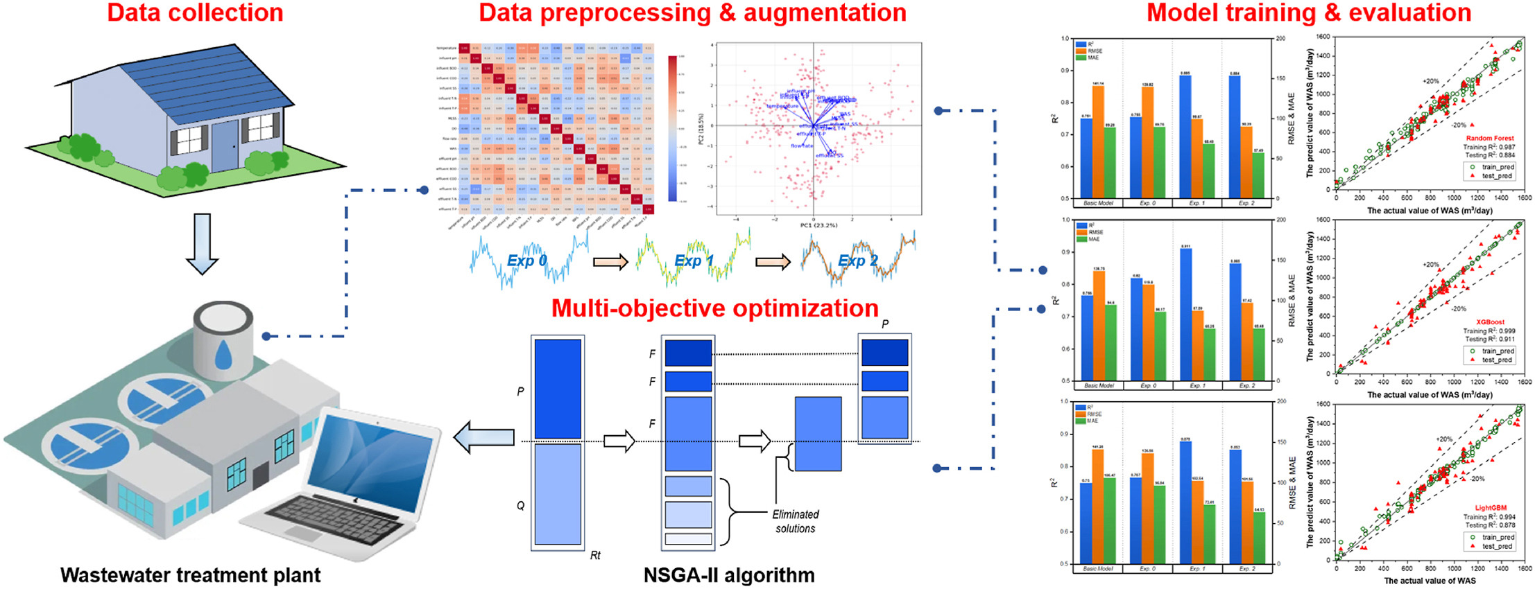 Machine learning based prediction of waste activated sludge generation for optimization of WWTP operational efficiencyCitehttps://doi.org/10.101...