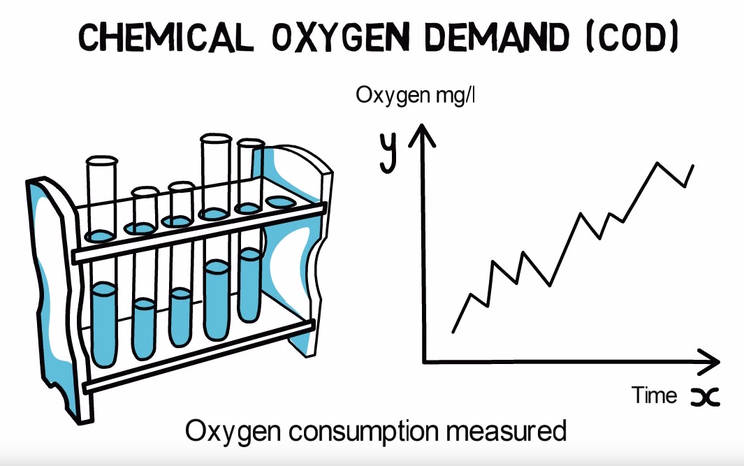 Chemical Oxygen Demand - Indicator for Water Pollution (Video Tutorial)