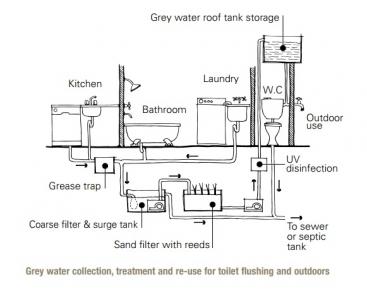 Reuse of Grey water depends ...