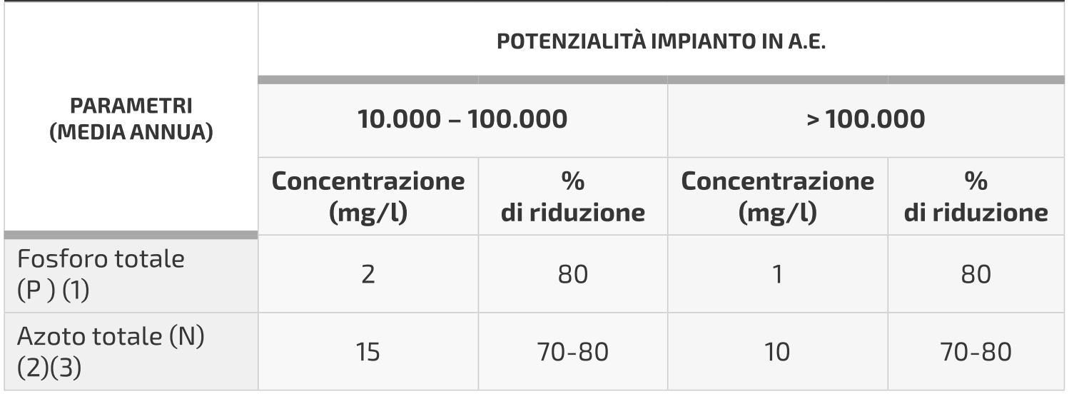 Here the municipal wastewater ...