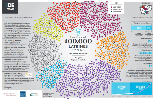 iDE Cambodia hits 100,000 toilet sales in 2 years