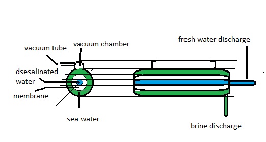 Here's a link to how a current membrane might be reconfigured. The vacuum (29 hg's ?) could be generated and maintained by pumping (drawn, possi...