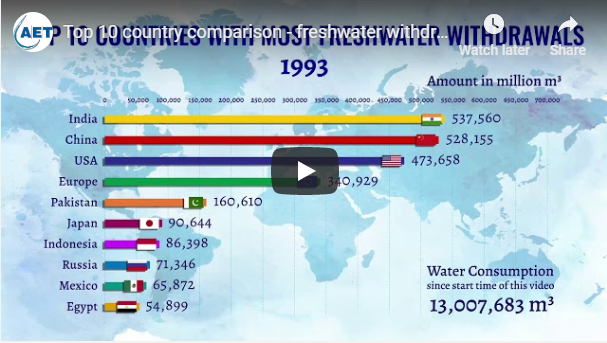 Top 10 Country Comparison - Freshwater Withdrawal Consumption (Video Animation)