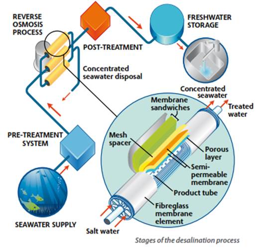 Desalination plays an ...