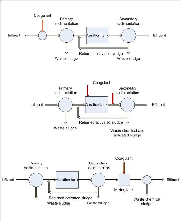 Chemical precipitation is ...