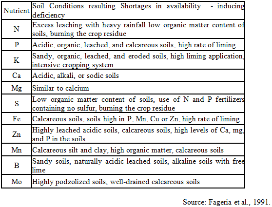 Fertilizers provide an ...