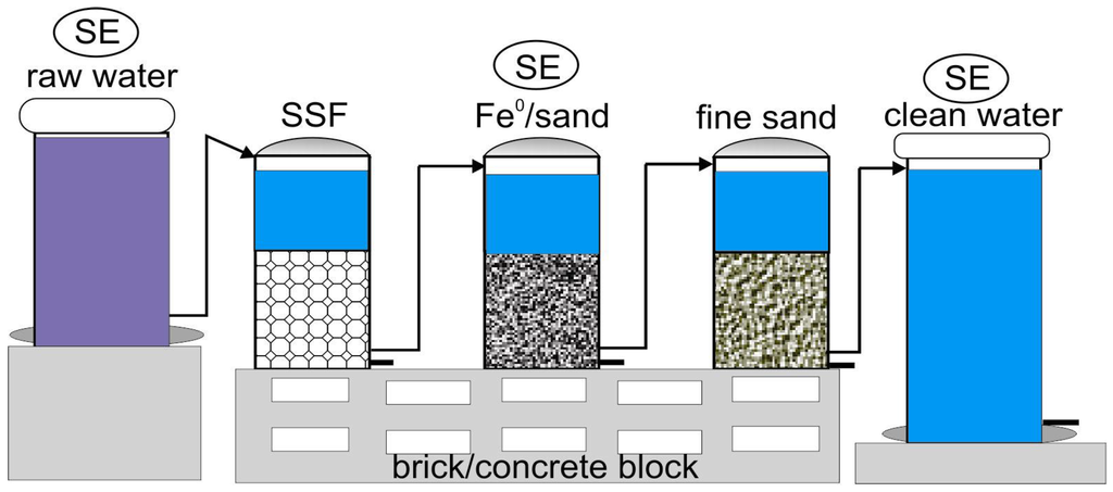 Biomaterial-Based Filters for ...
