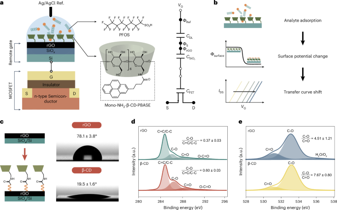 Parts-per-trillion-level detection of perfluorooctane sulfonic acid in tap water