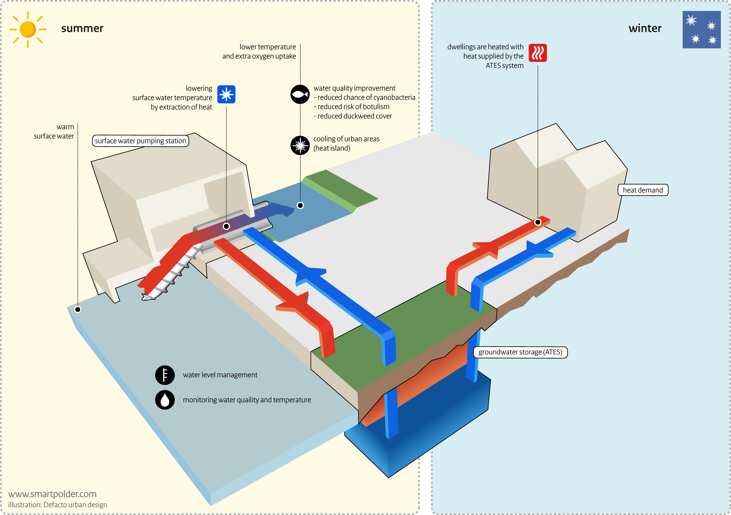 Smart polder, Hydrothermal energy