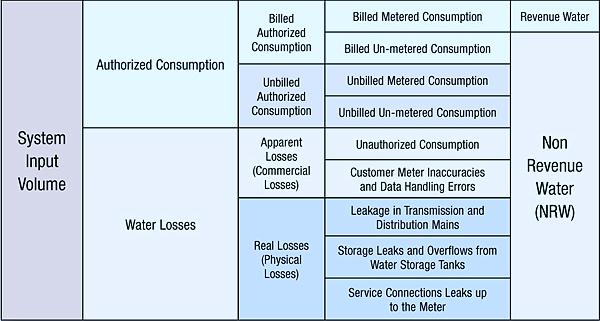 Non revenue water (NRW) is ...