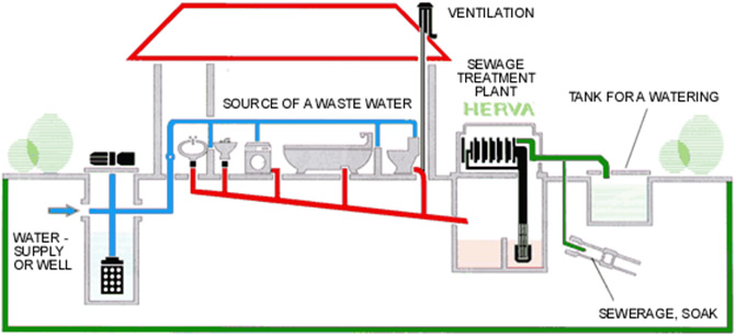 Domestic wastewater is ...