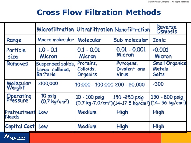 Reverse Osmosis Membranes(RO) ...