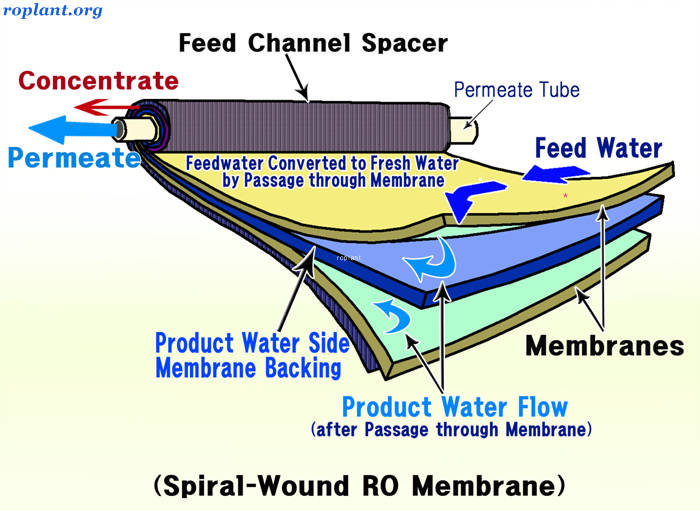 Roplant.org has many free photos, such as membrane, pump, valve, etc.